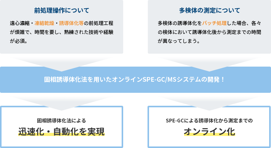 固相誘導体化法を⽤いたオンラインSPE-GC/MSシステムの開発！